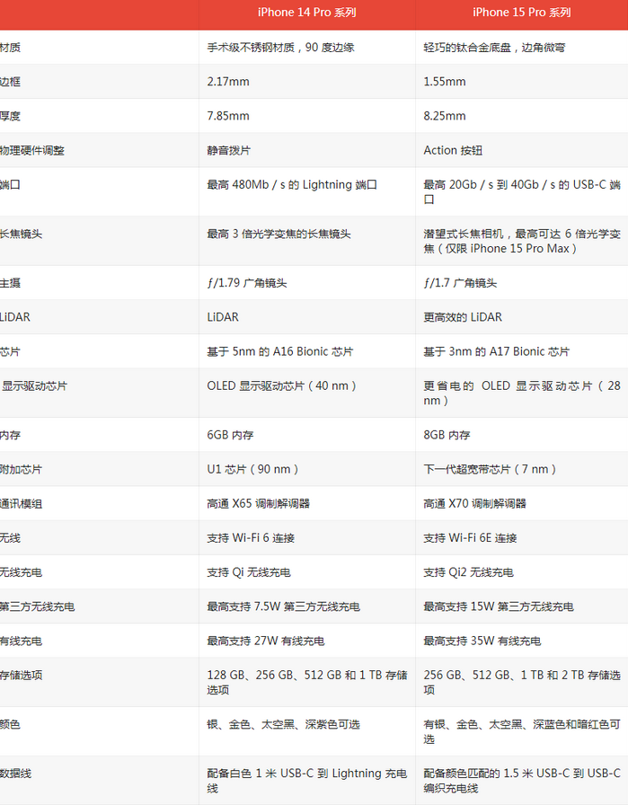 榕江苹果14pro维修店分享iPhone15Pro和iPhone14Pro比有哪些差异 榕江苹果14pro维修店分享iPhone15Pro和iPhone14Pro比有哪些差异
